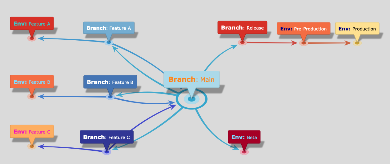 Life Before Feature Toggles