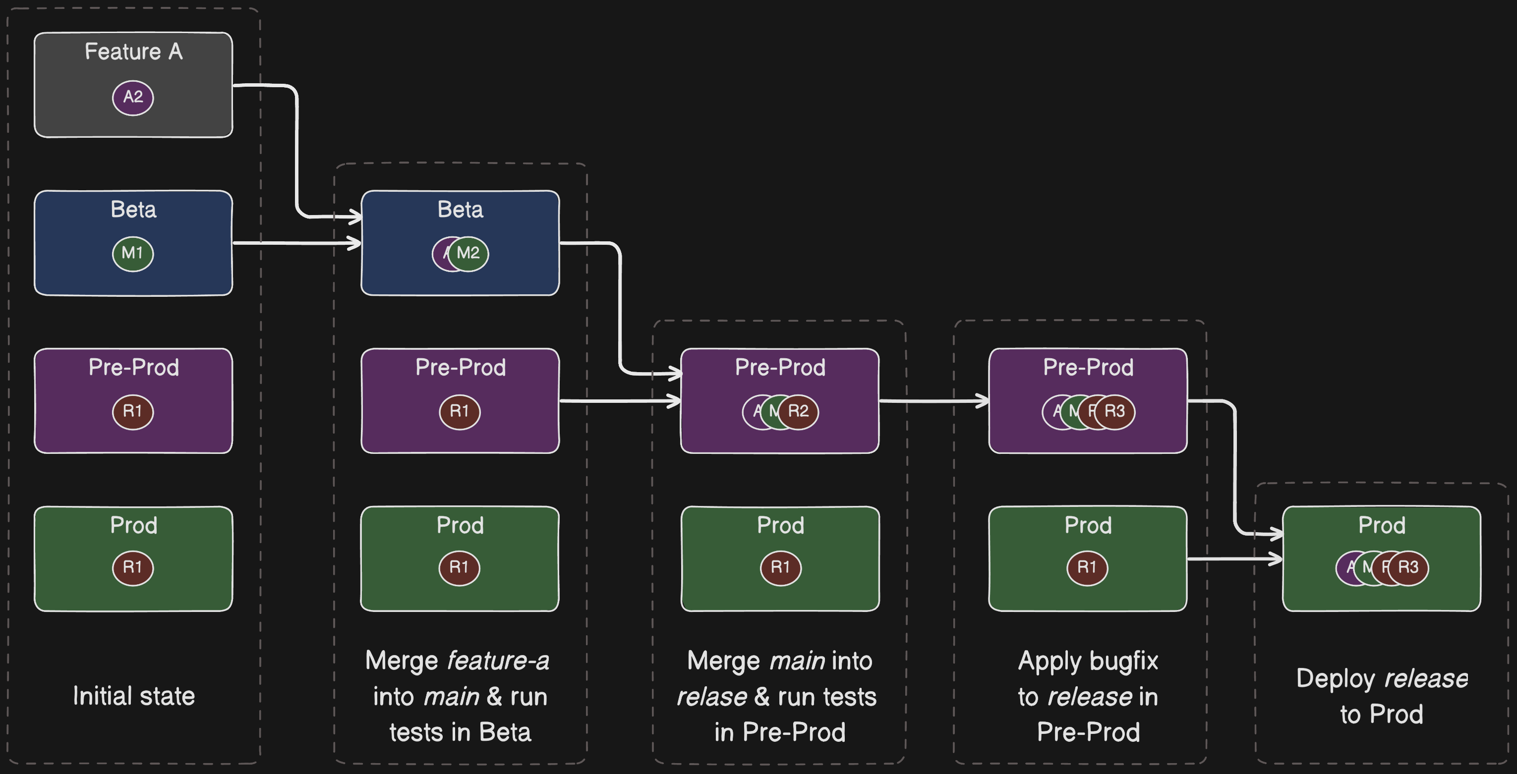 Deployment workflow diagram showing Feature A progressing from feature-a test environment through Beta, Pre-Prod, to Production environments