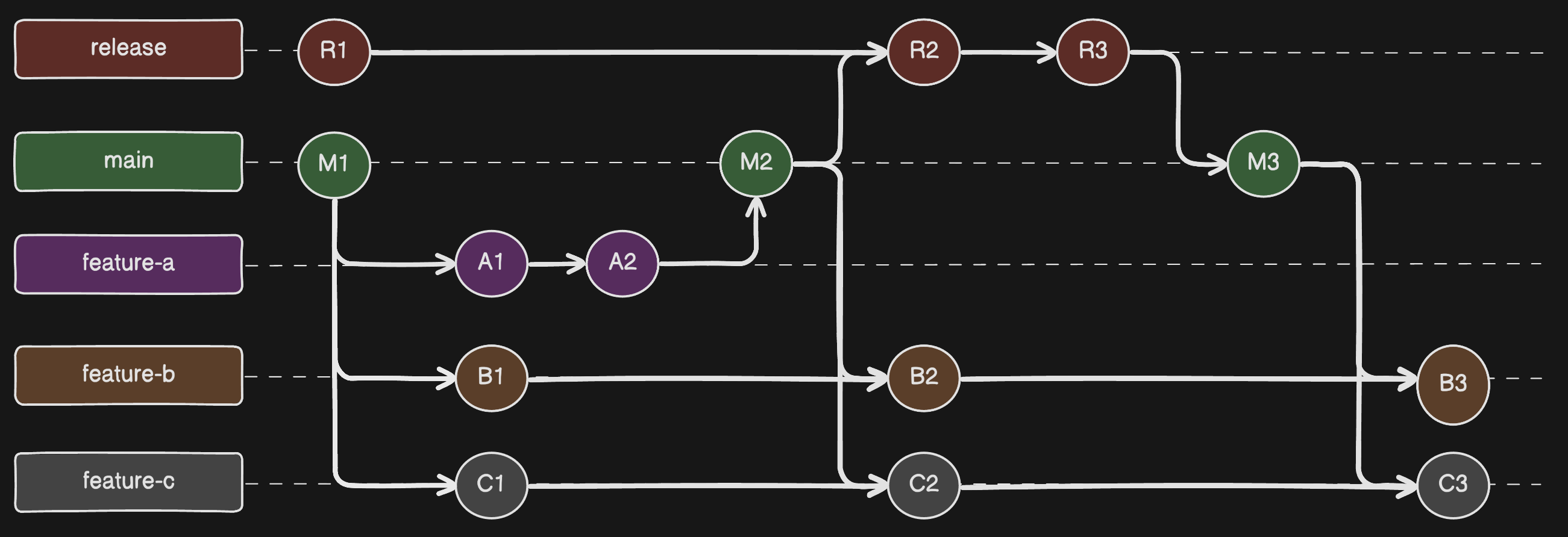 Git branching diagram showing Feature A being merged from feature-a branch into main, then into release, with commits A1, A2, M1, and R1